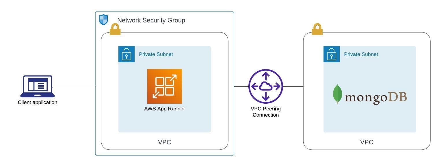 Create a secure connection between App Runner and Mongo DB Atlas in an AWS infra-structure using VPC