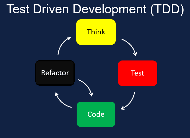 Thinking 'Behavior' and 'Feedback' through TDD